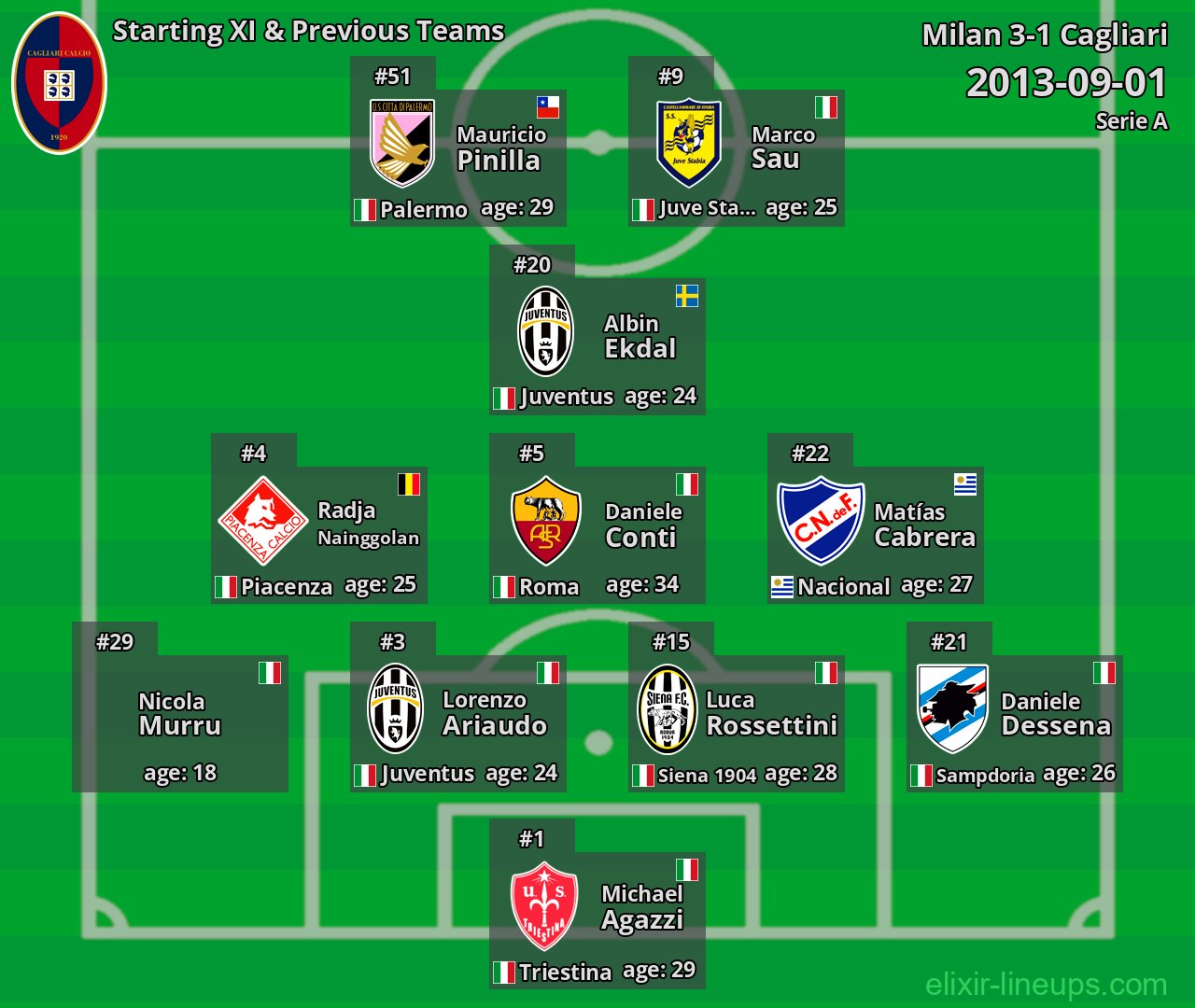 Cagliari Starting XI & Previous Teams 2013-09-01
