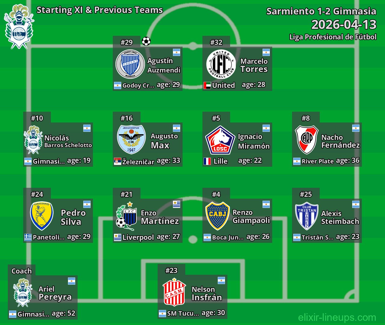 Gimnasia Starting XI & Previous Teams 2026-04-13