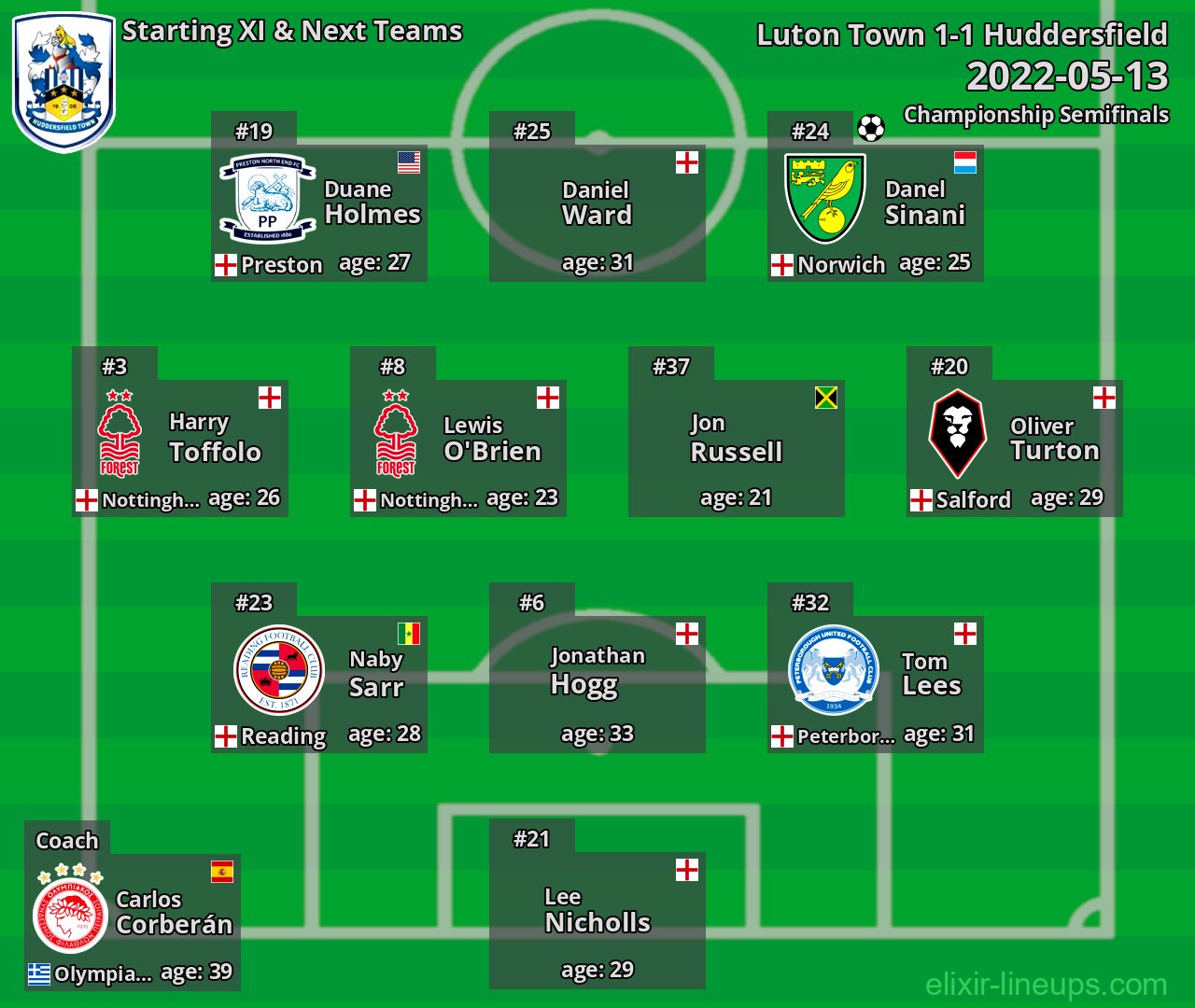 Huddersfield Starting XI & Next Teams 2022-05-13