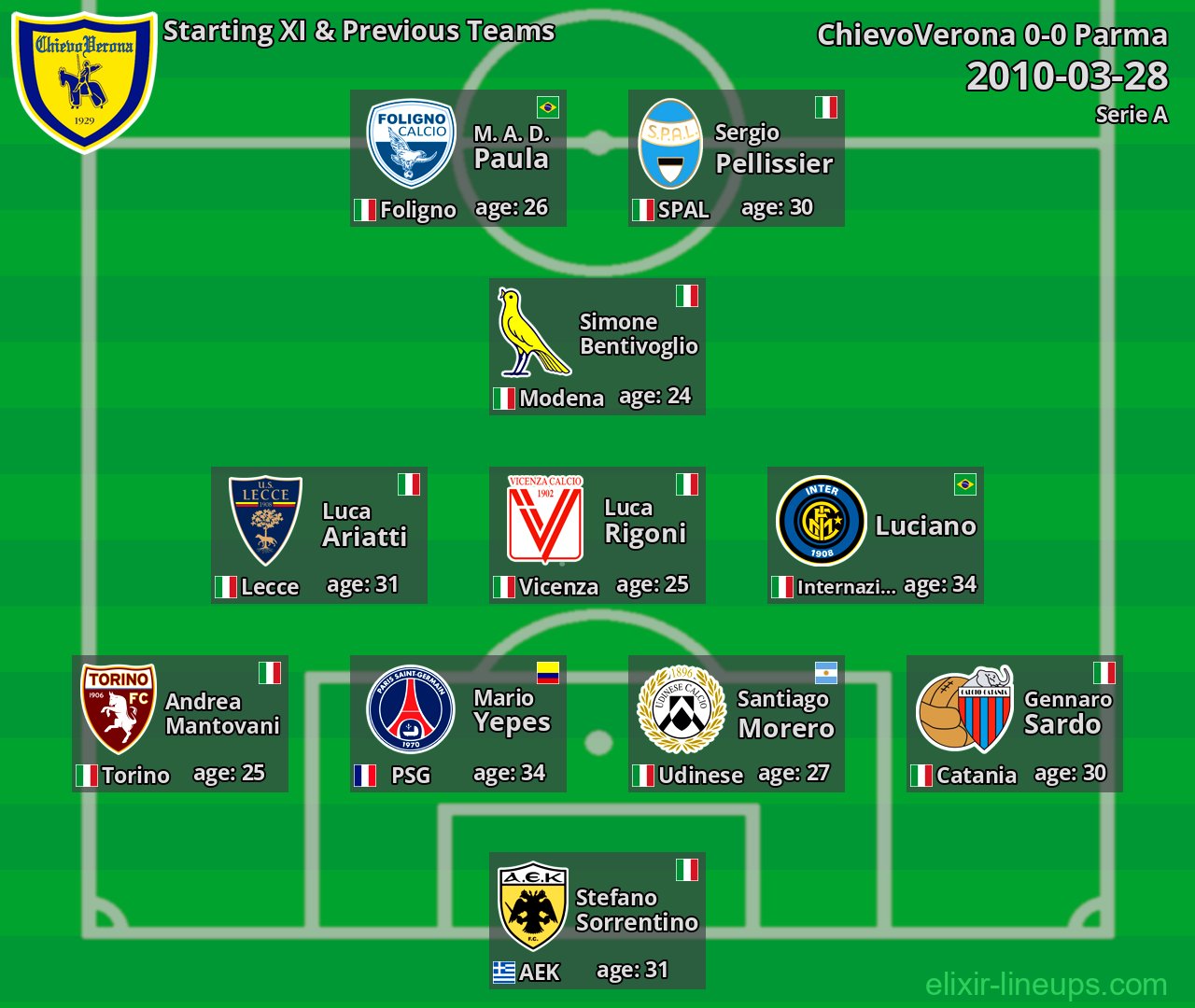 ChievoVerona Starting XI & Previous Teams 2010-03-28