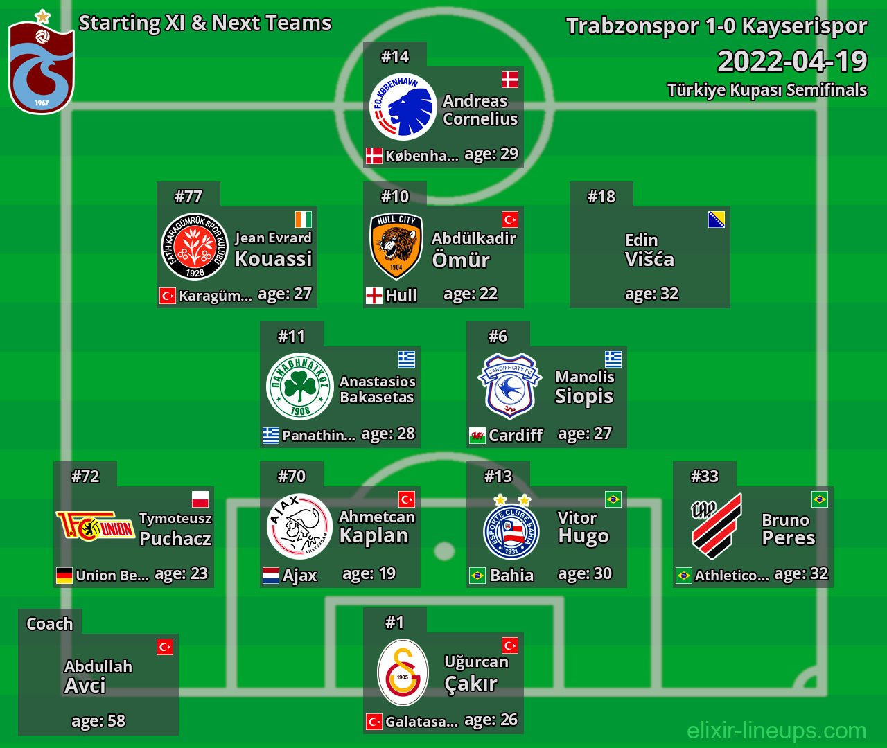 Trabzonspor Starting XI & Next Teams 2022-04-19