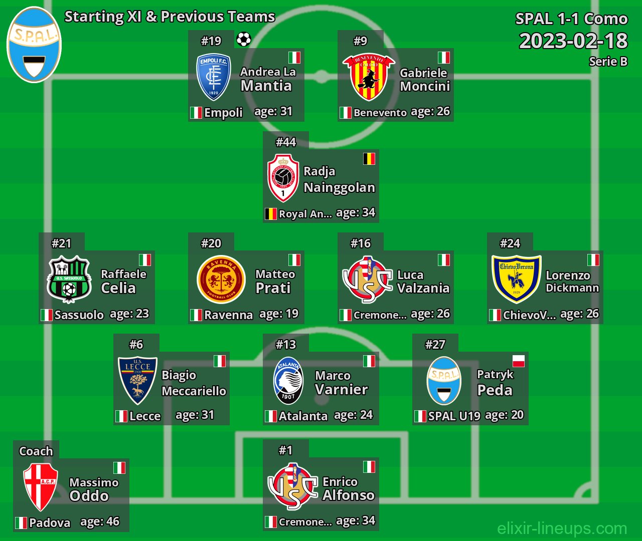 SPAL Starting XI & Previous Teams 2023-02-18