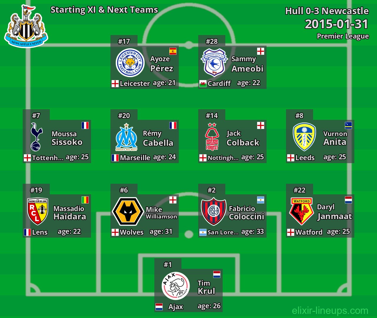 Newcastle Starting XI & Next Teams 2015-01-31