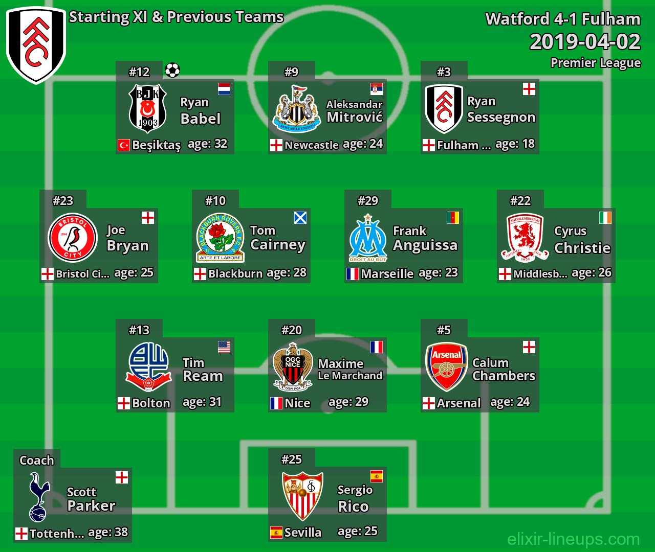 Fulham Starting XI & Previous Teams 2019-04-02