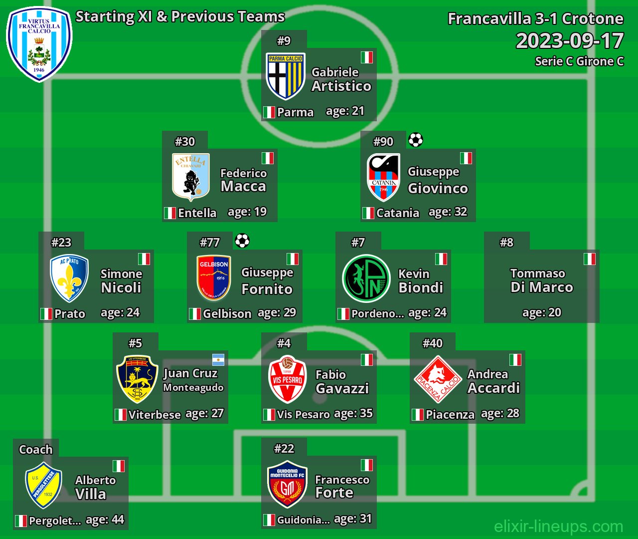 Francavilla Starting XI & Previous Teams 2023-09-17