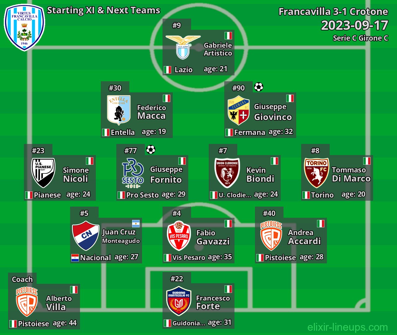 Francavilla Starting XI & Next Teams 2023-09-17
