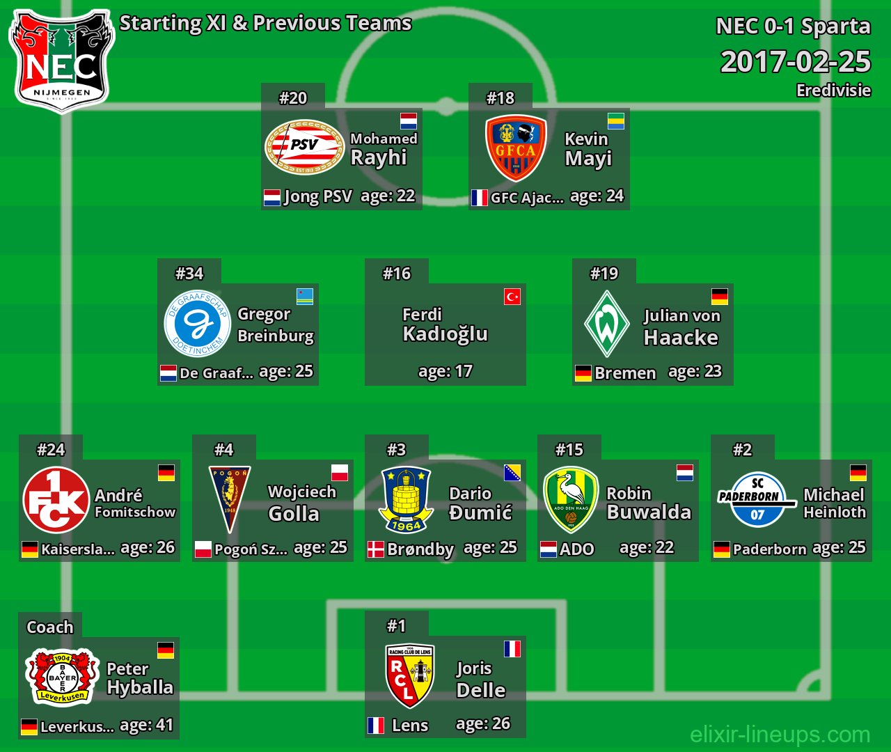 NEC Starting XI & Previous Teams 2017-02-25