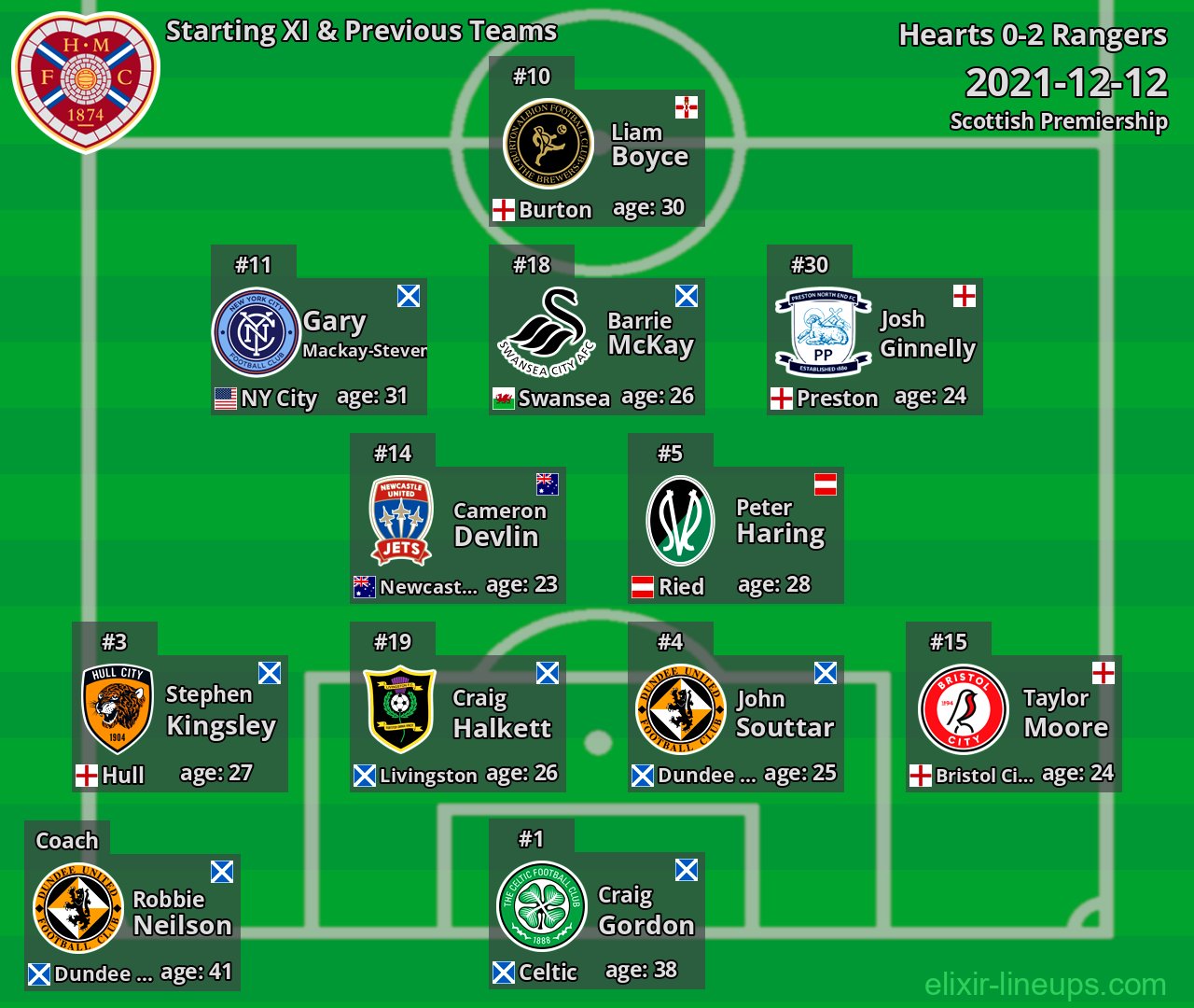 Hearts Starting XI & Previous Teams 2021-12-12