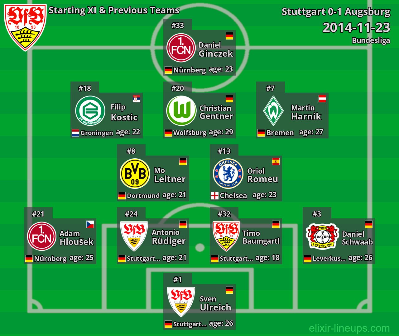 Stuttgart Starting XI & Previous Teams 2014-11-23