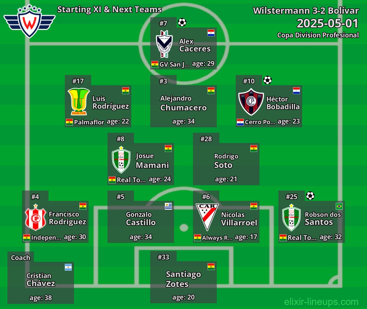 Wilstermann Starting XI & Next Teams 2025-05-01