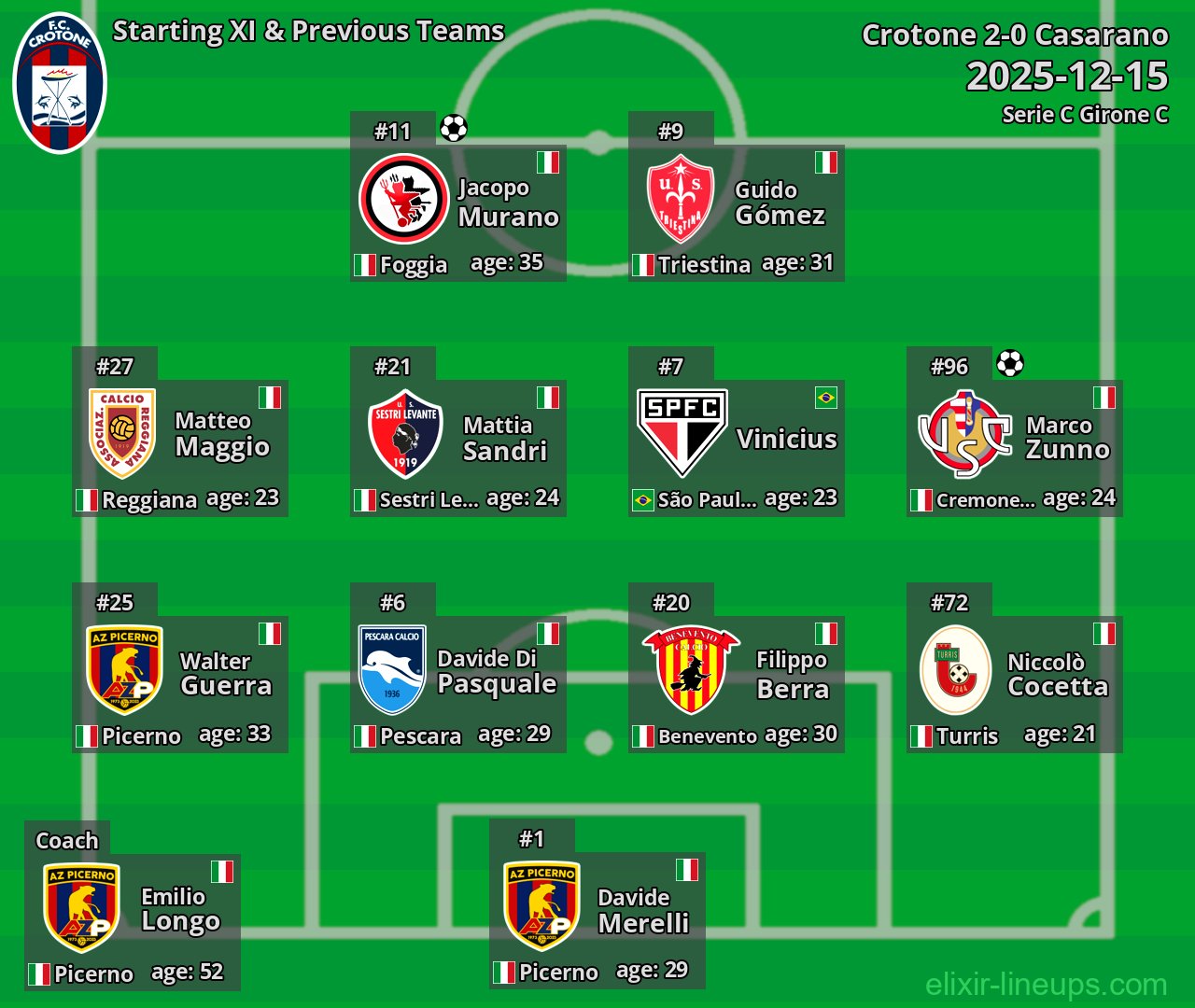 Crotone Starting XI & Previous Teams 2025-12-15