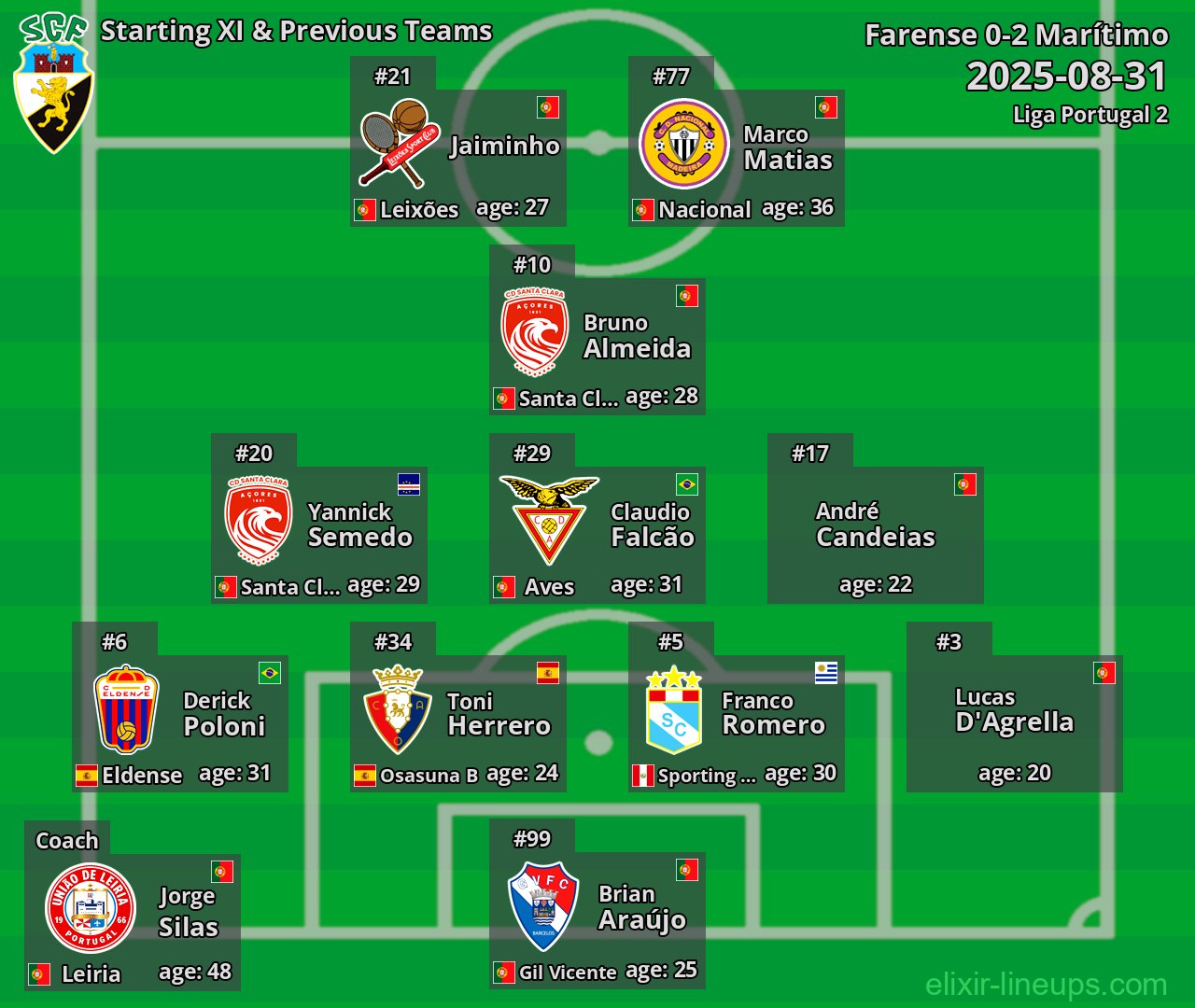 Farense Starting XI & Previous Teams 2025-08-31