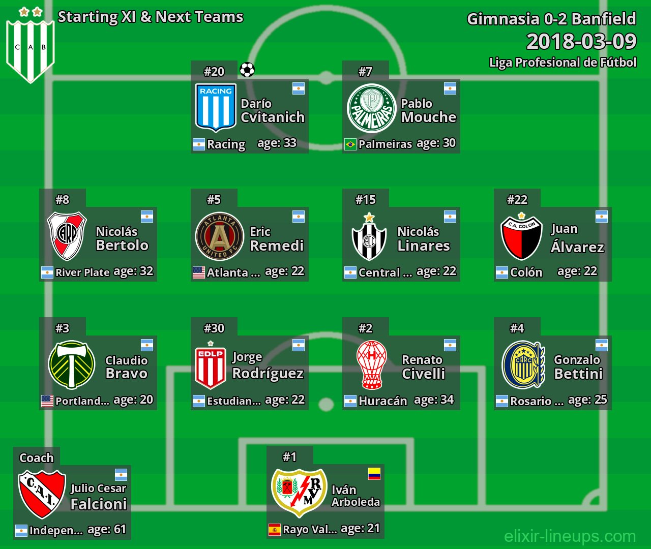 Banfield Starting XI & Next Teams 2018-03-09