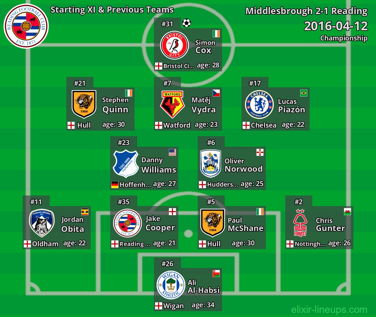 Reading Starting XI & Previous Teams 2016-04-12