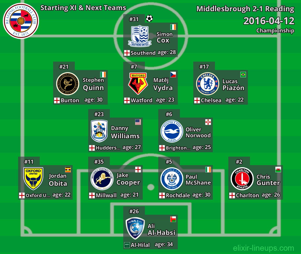 Reading Starting XI & Next Teams 2016-04-12
