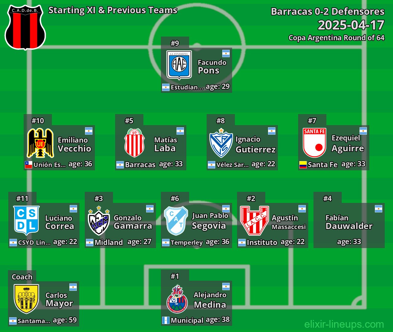 Defensores Starting XI & Previous Teams 2025-04-17