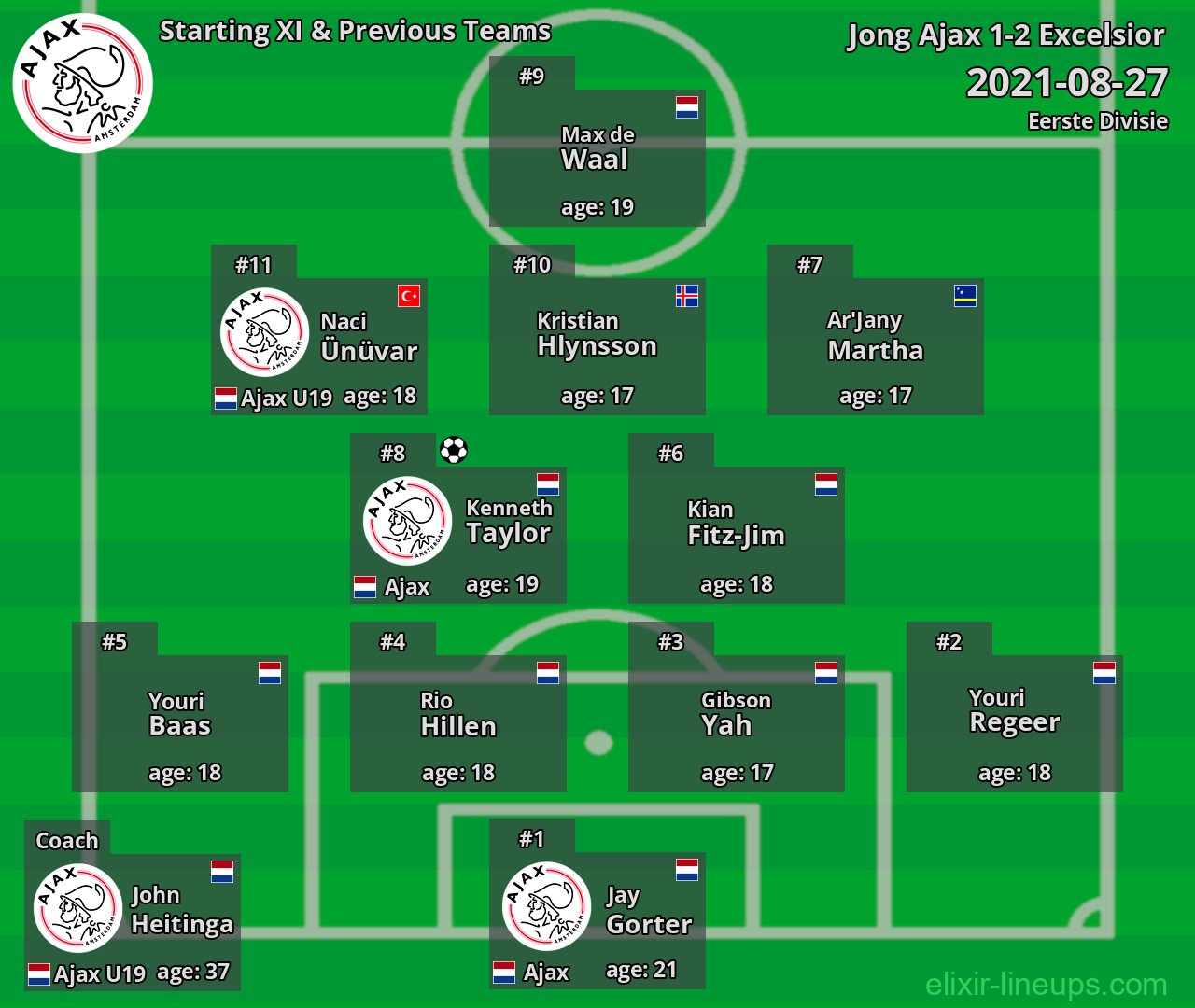 Jong Ajax Starting XI & Previous Teams 2021-08-27