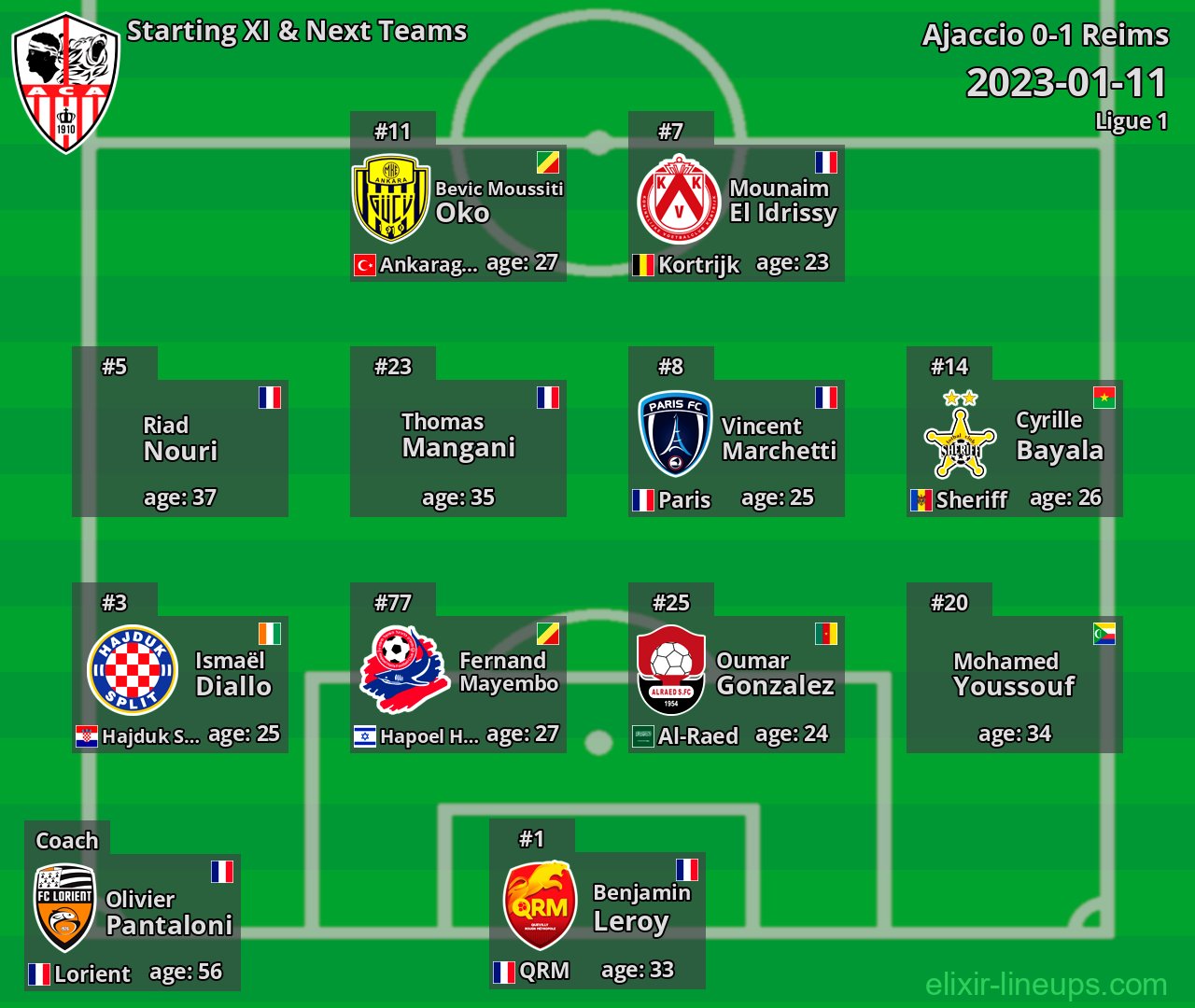 Ajaccio Starting XI & Next Teams 2023-01-11
