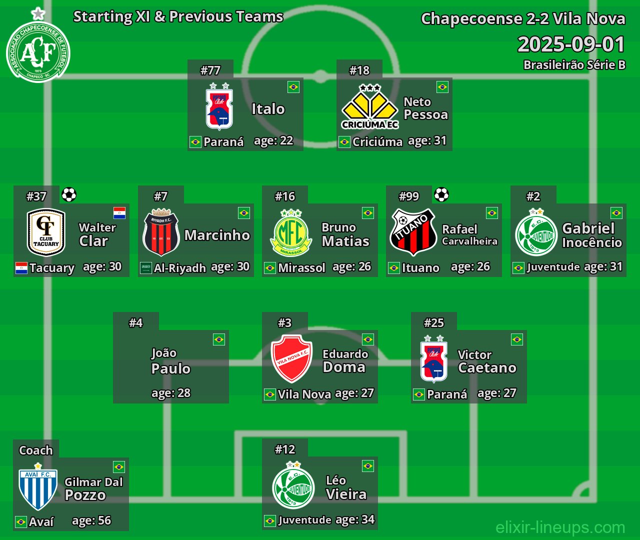 Chapecoense Starting XI & Previous Teams 2025-09-01
