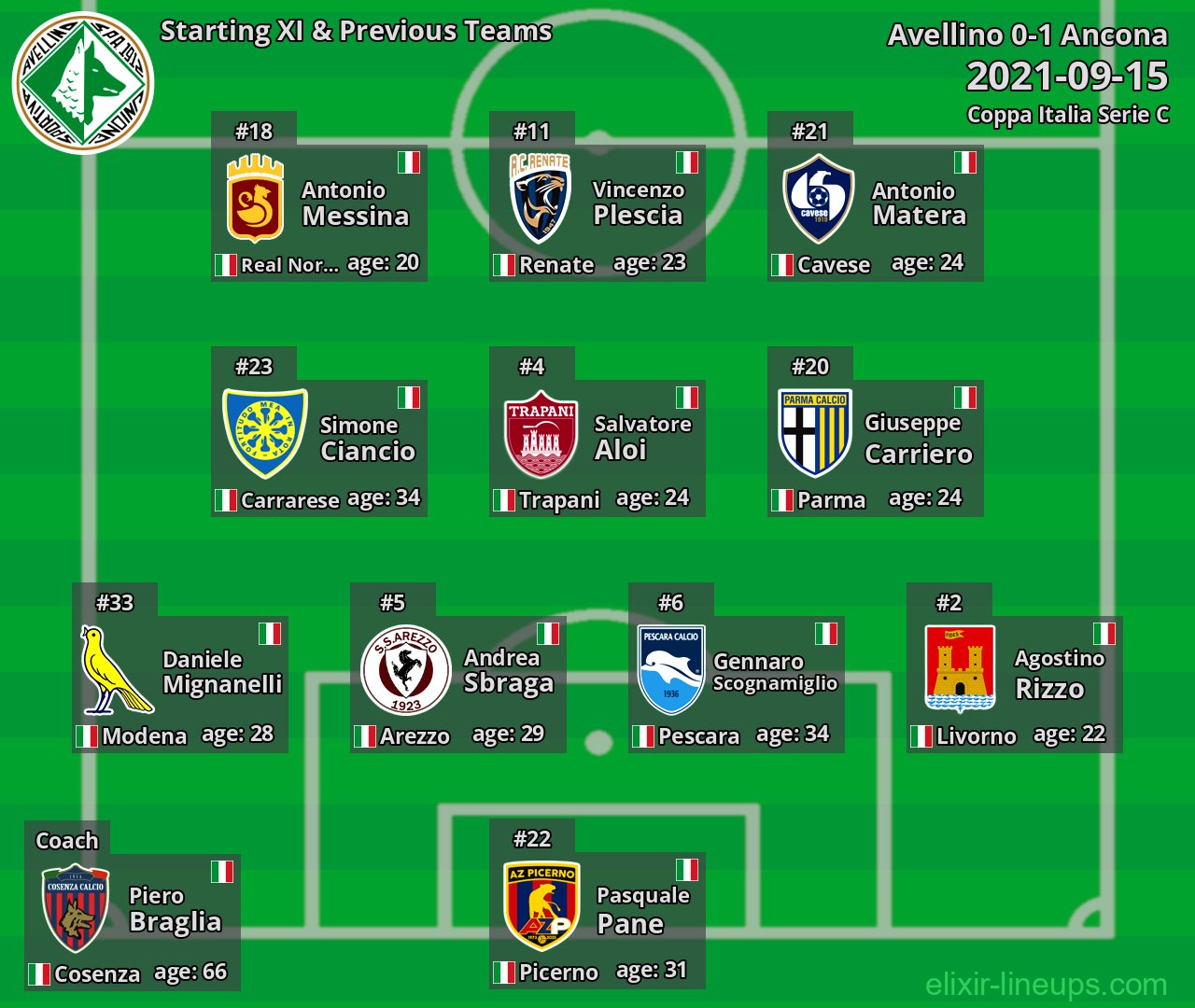 Avellino Starting XI & Previous Teams 2021-09-15