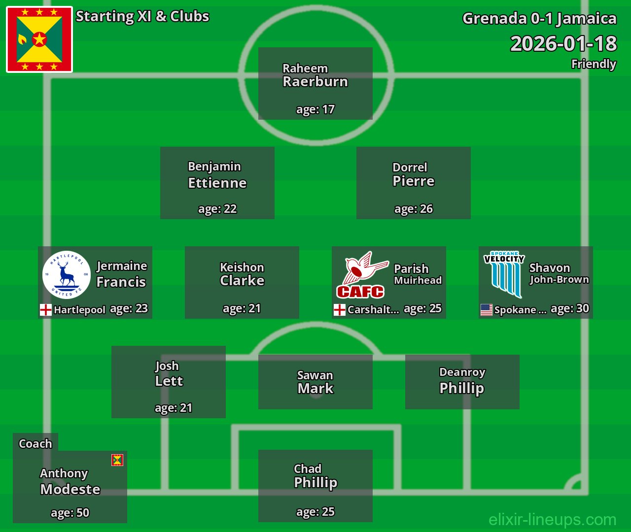Grenada Starting XI 2026-01-18