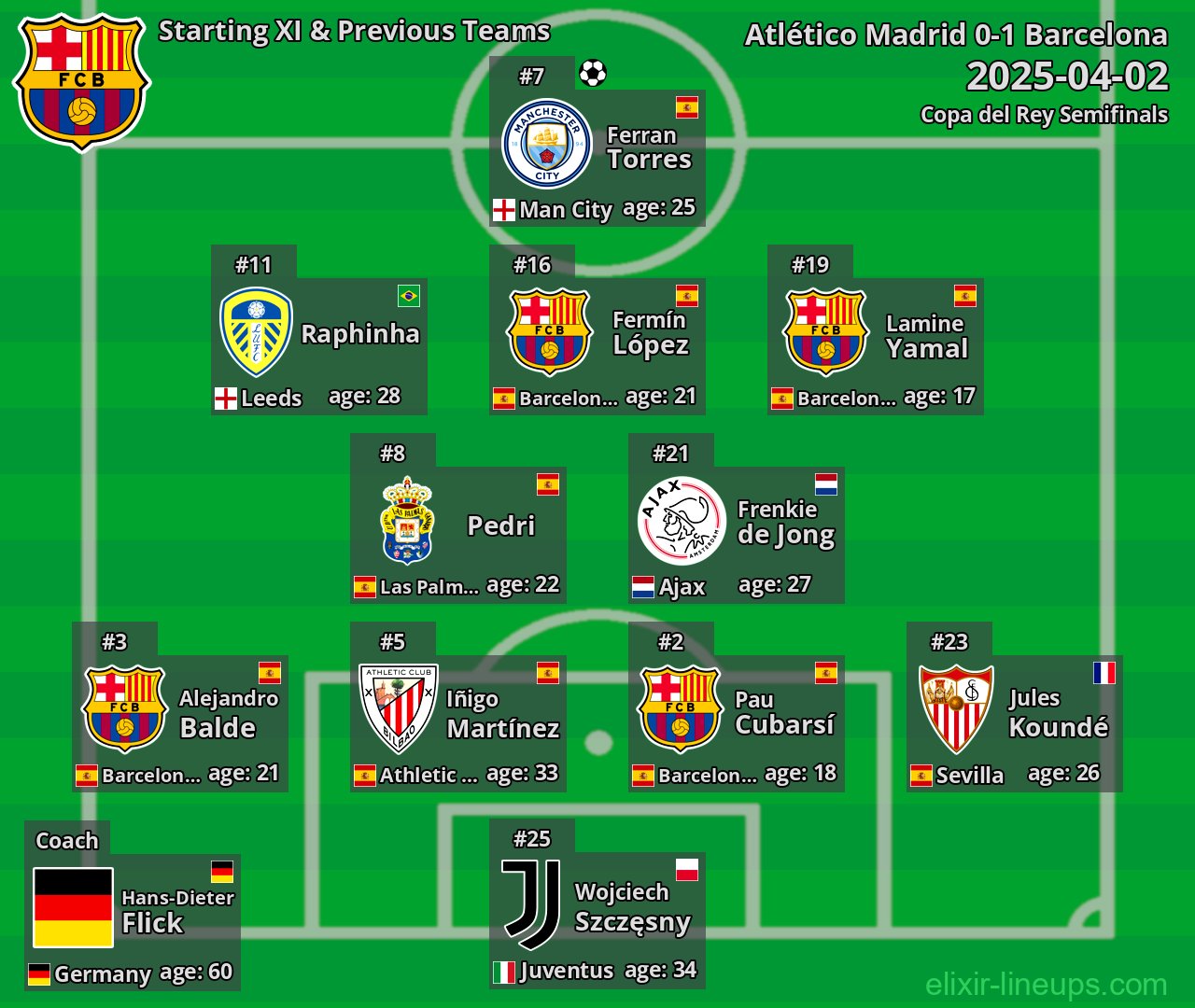 Barcelona Starting XI & Previous Teams 2025-04-02