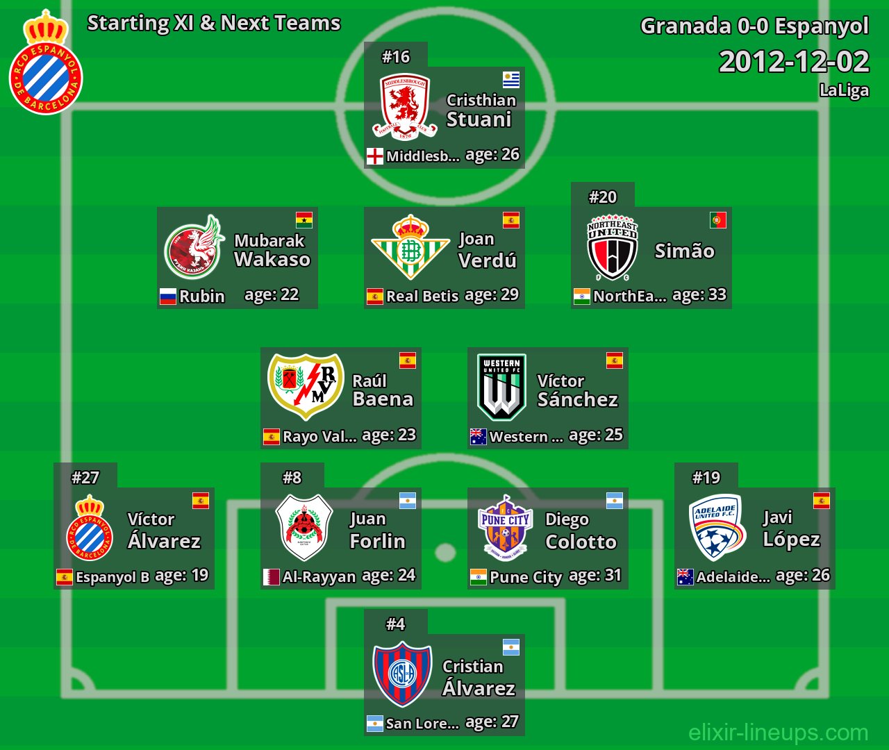 Espanyol Starting XI & Next Teams 2012-12-02