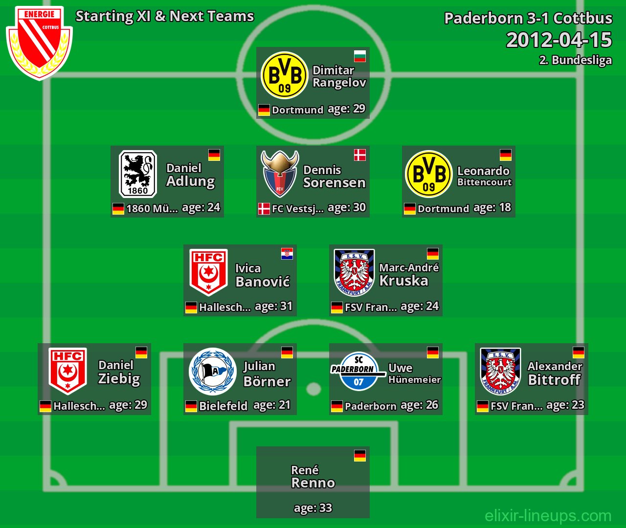 Cottbus Starting XI & Next Teams 2012-04-15