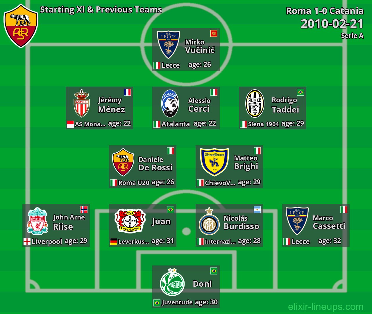 Roma Starting XI & Previous Teams 2010-02-21
