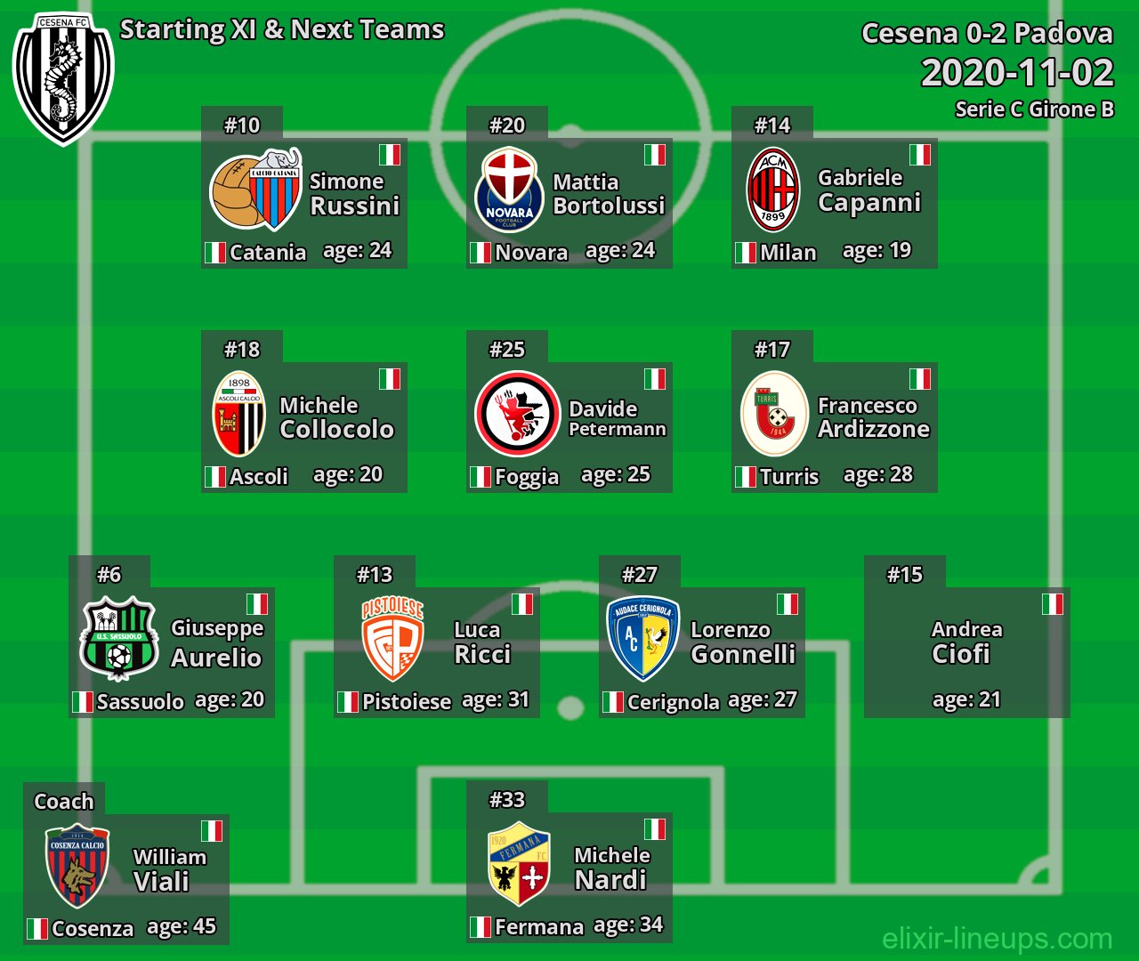 Cesena Starting XI & Next Teams 2020-11-02