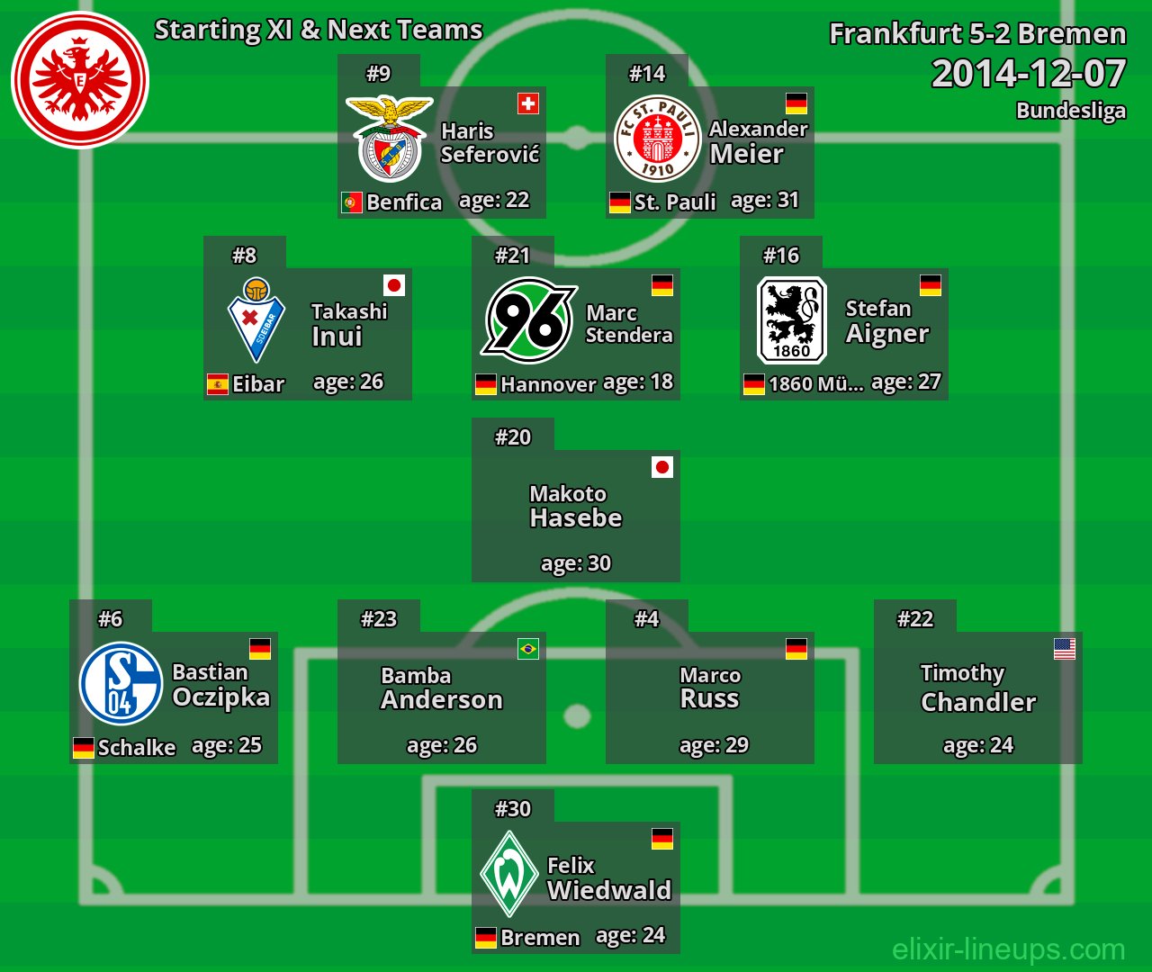 Frankfurt Starting XI & Next Teams 2014-12-07
