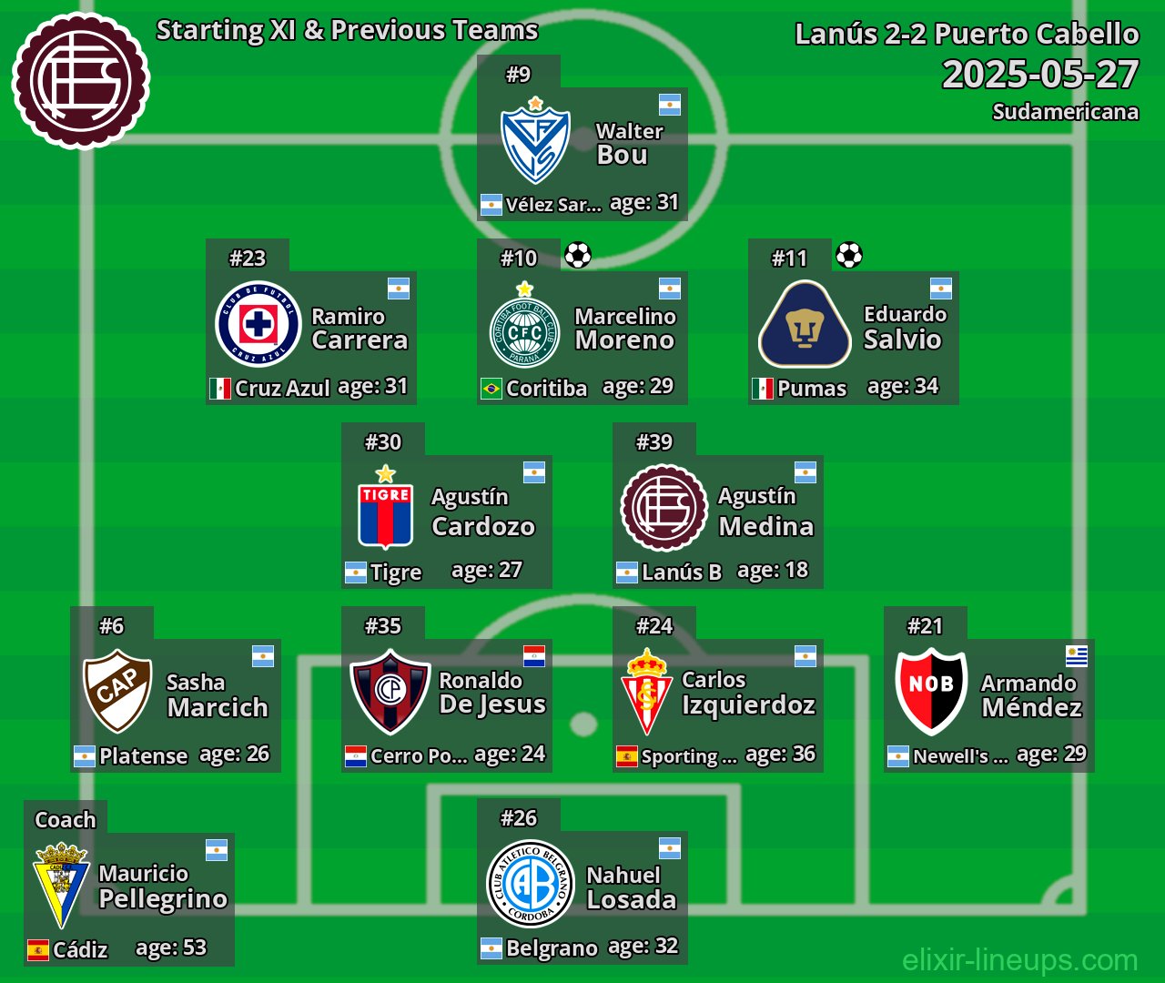 Lanús Starting XI & Previous Teams 2025-05-27
