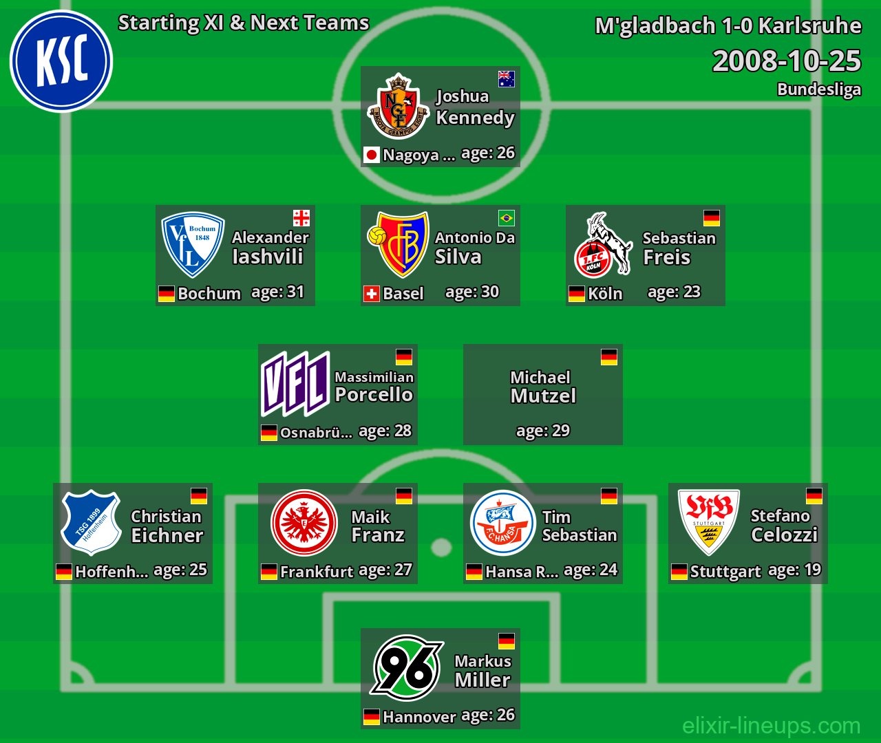 Karlsruhe Starting XI & Next Teams 2008-10-25