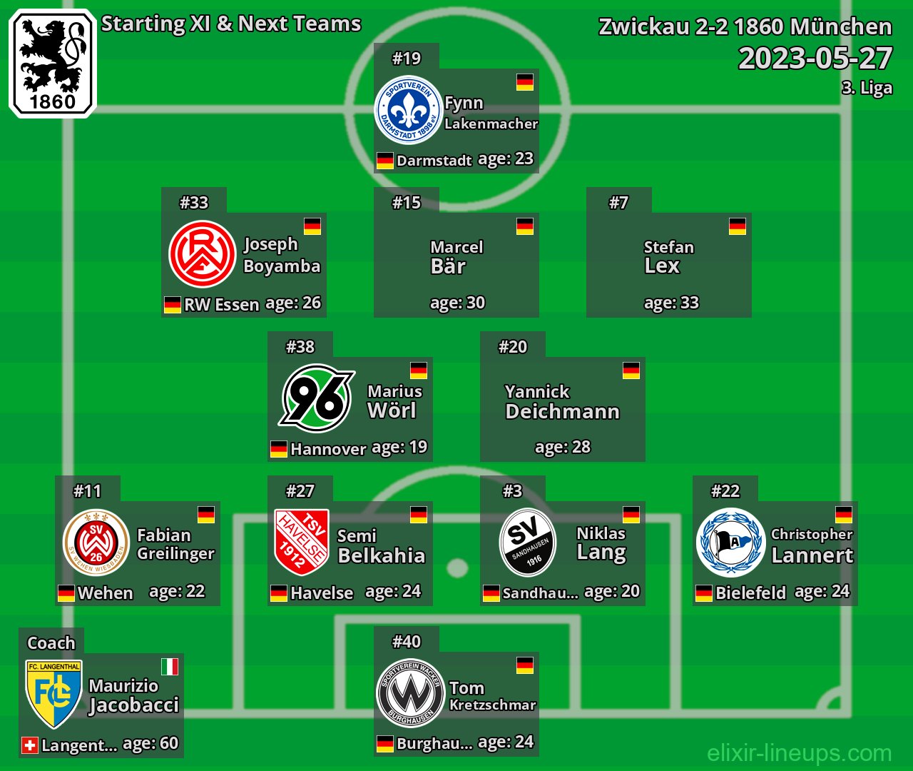 1860 München Starting XI & Next Teams 2023-05-27