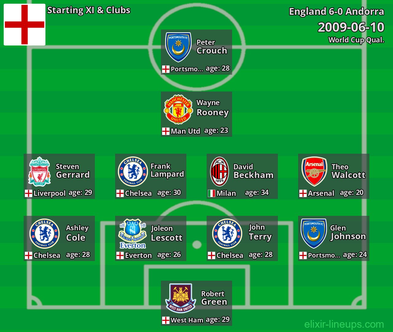 England Starting XI 2009-06-10