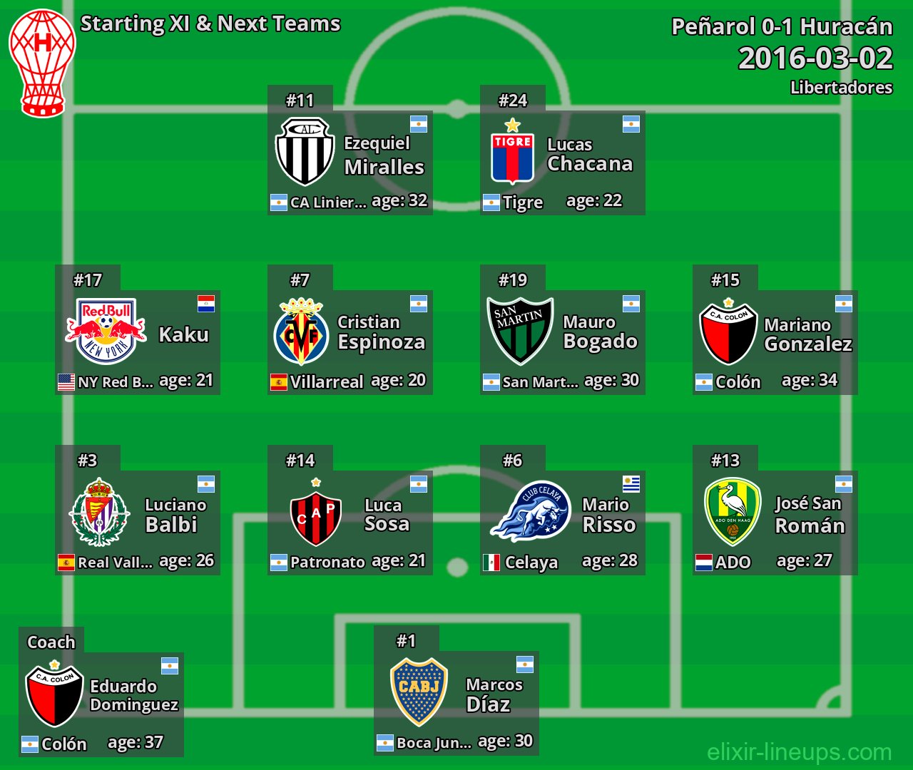 Huracán Starting XI & Next Teams 2016-03-02