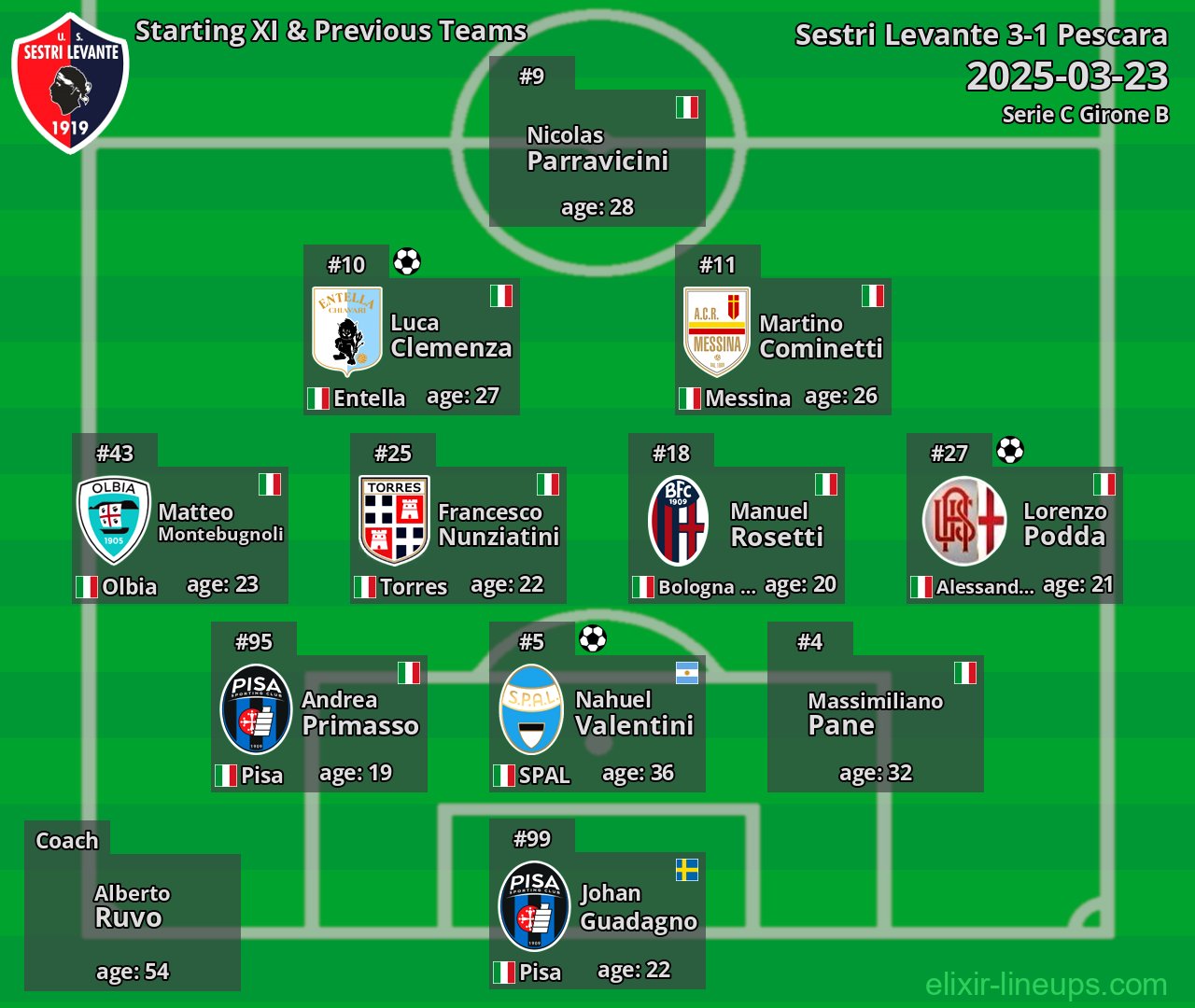 Sestri Levante Starting XI & Previous Teams 2025-03-23