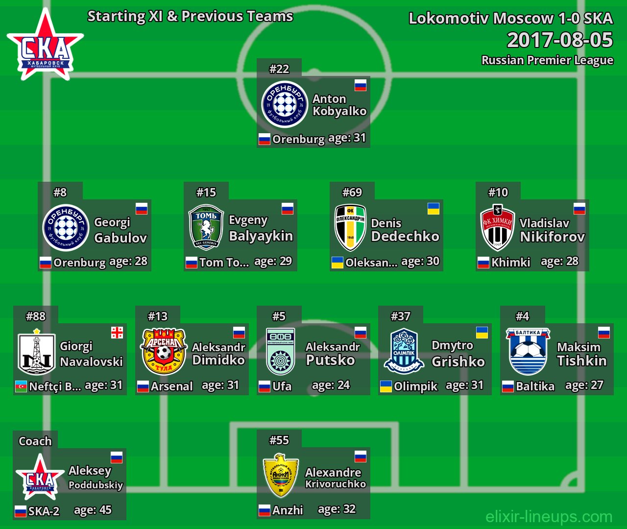 SKA Starting XI & Previous Teams 2017-08-05