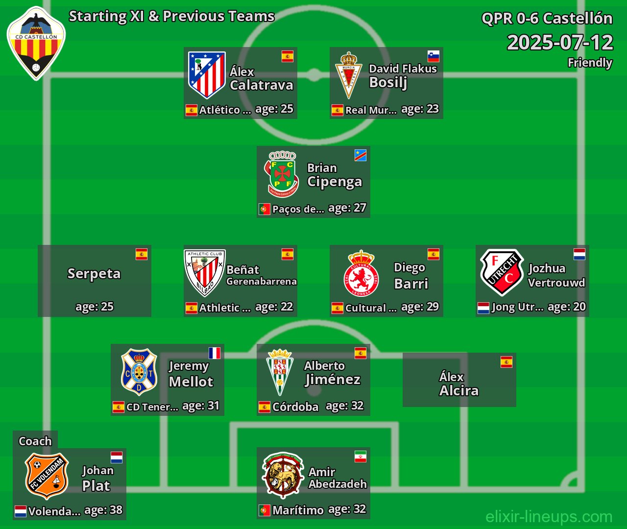 Castellón Starting XI & Previous Teams 2025-07-12