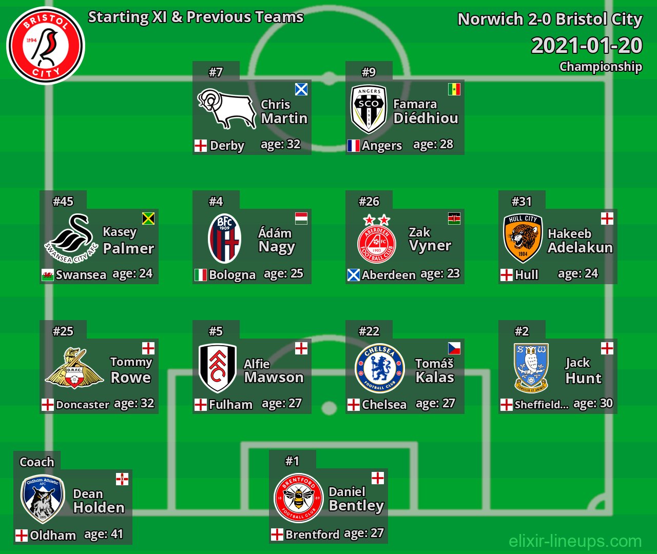 Bristol City Starting XI & Previous Teams 2021-01-20