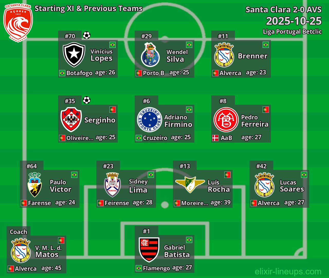 Santa Clara Starting XI & Previous Teams 2025-10-25