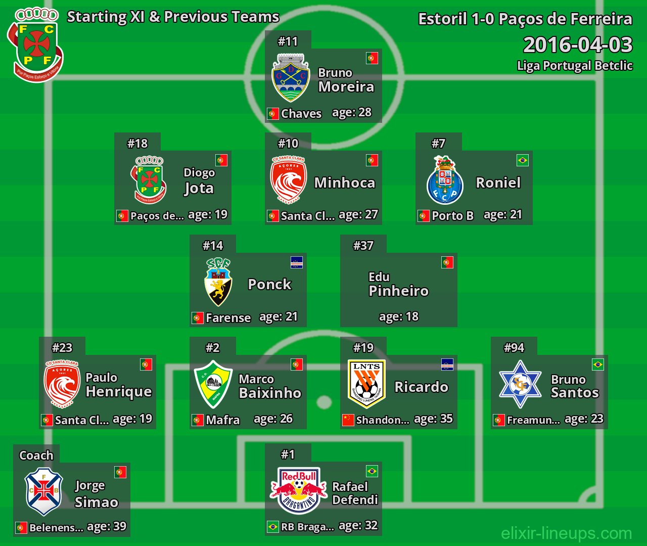 Paços de Ferreira Starting XI & Previous Teams 2016-04-03