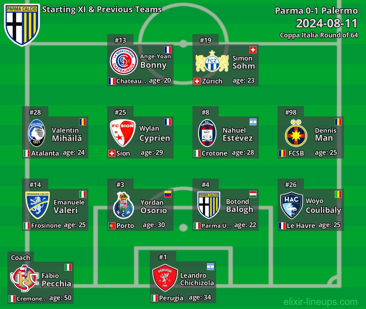 Parma Starting XI & Previous Teams 2024-08-11