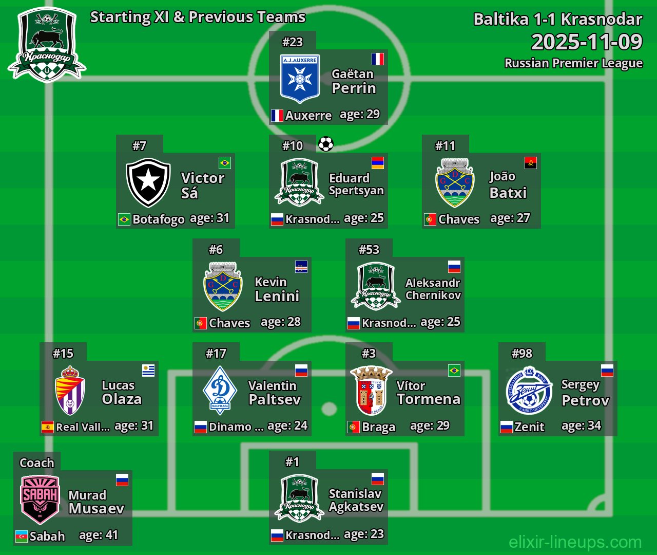 Krasnodar Starting XI & Previous Teams 2025-11-09