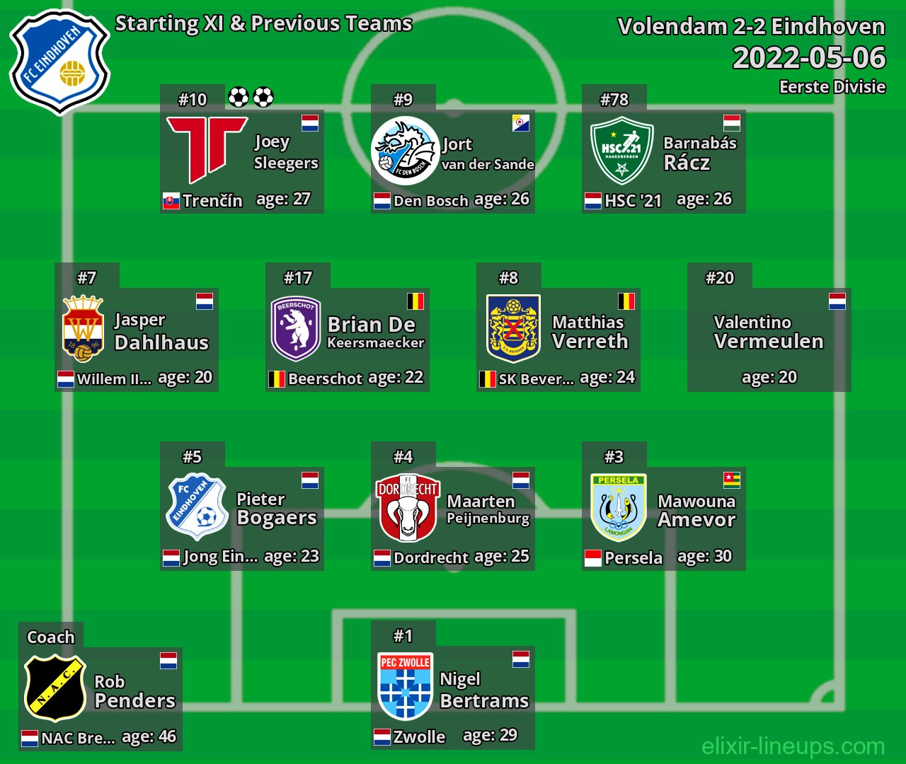 Eindhoven Starting XI & Previous Teams 2022-05-06