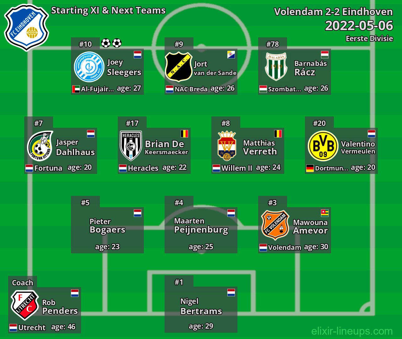Eindhoven Starting XI & Next Teams 2022-05-06