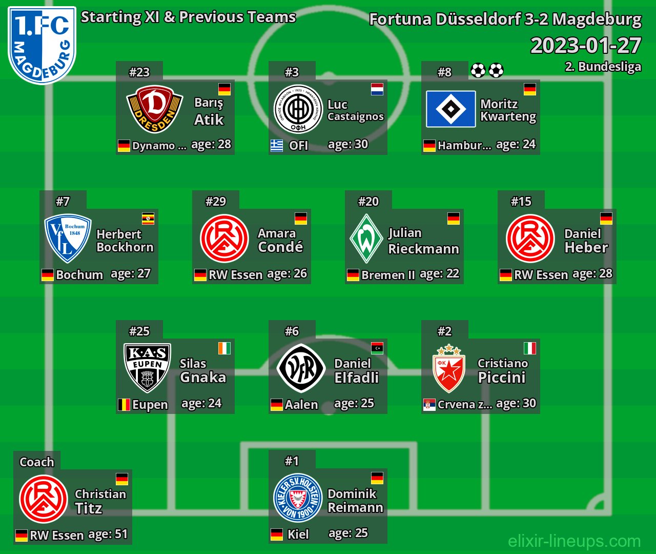 Magdeburg Starting XI & Previous Teams 2023-01-27