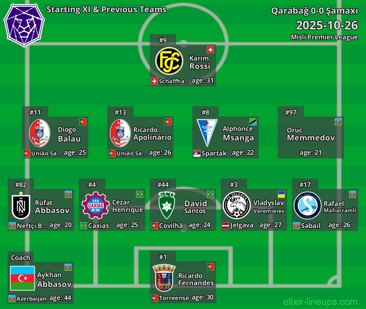 Şamaxı Starting XI & Previous Teams 2025-10-26