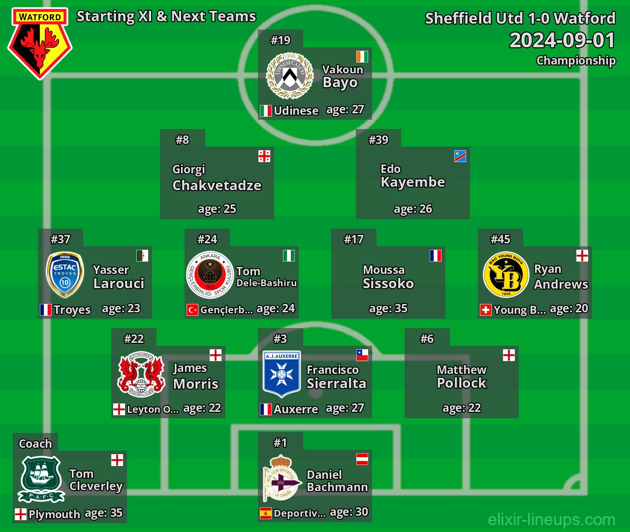 Watford Starting XI & Next Teams 2024-09-01