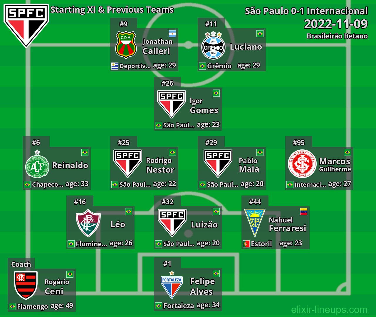 São Paulo Starting XI & Previous Teams 2022-11-09